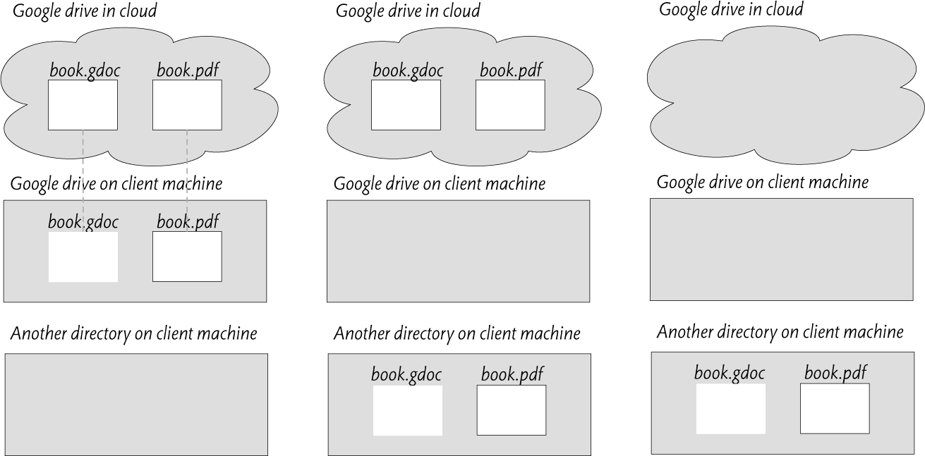 FIG. 11.4 Integrity violation in Google Drive: the cloud-app concept breaks the synchronization concept. A user moved files out of his Google drive in order to make space in the cloud, but the files he moved turned out just to be links to files in the cloud that no longer existed.