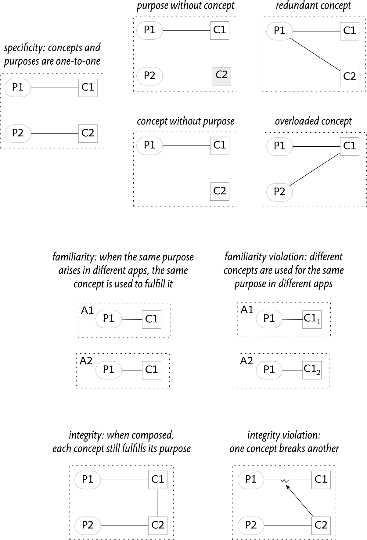 FIG. 11.5 A pictographic summary of the principles of Chapters 9 to 11. A line between a purpose and a concept indicates that the concept fulfills the purpose; the broken line (for the integrity violation) indicates non-fulfillment, due to the interference of another concept; lines between concepts denote composition; dotted boxes represent applications.