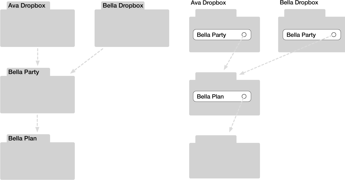 图 2.4 Dropbox中文件夹的两种可能概念:在元数据概念中(左),名称是附加到文件夹上的标签;在unix文件夹概念中(右),名称属于父文件夹内的条目。