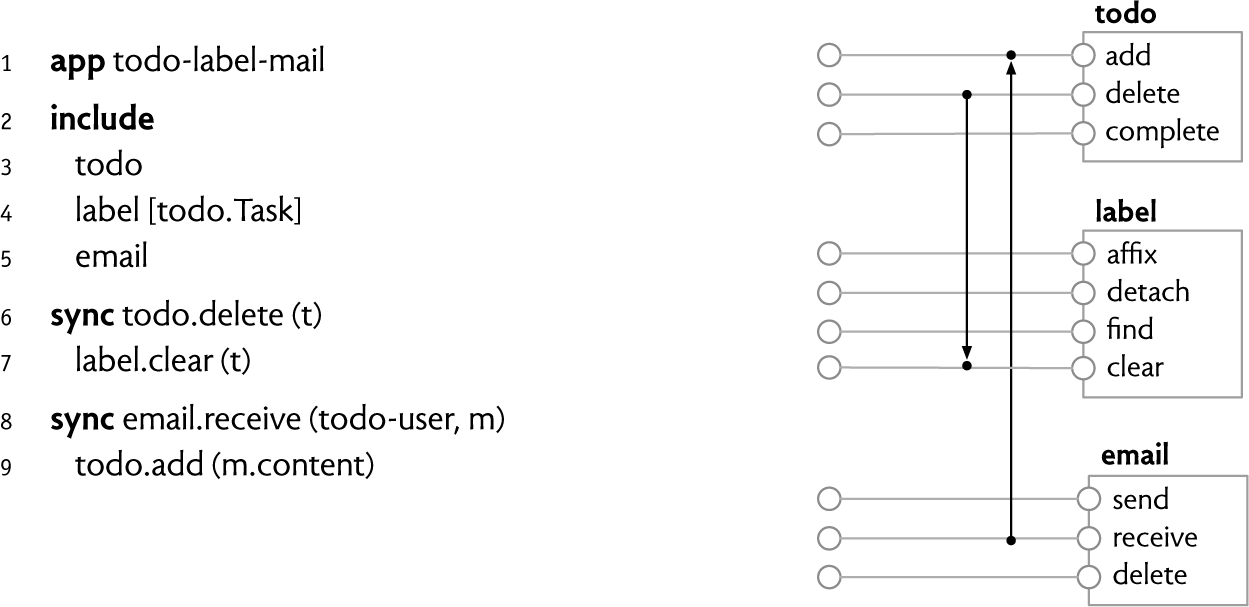 FIG. 6.6 A collaborative composition of todo and email concepts. The diagram describes the synchronization only partially: the arrow from receive to add does not imply that every email.receive leads to a task.add; as the text says, only messages to todo-user are relevant.