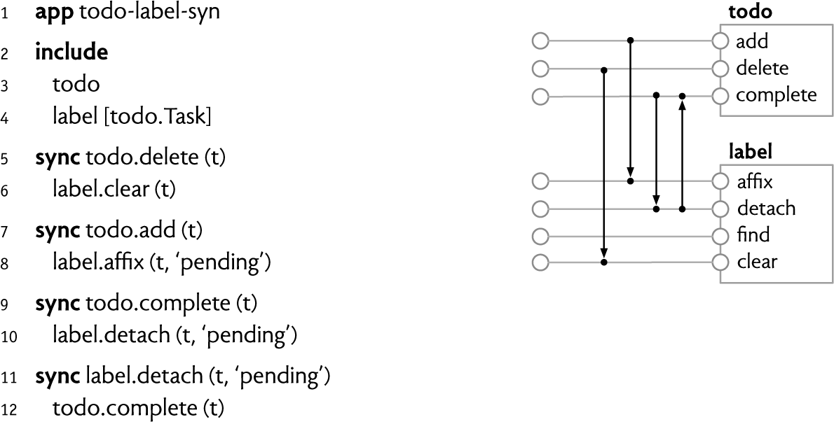 FIG. 6.7 A synergistic composition of todo and label concepts.