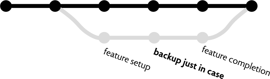 图 9.4 否认目的的例子：使用提交（commits）进行备份。下方灰色的路径是一个单独的“分支”，程序员在这个分支上构建一个新功能。当她建立好功能的基本结构时，以及当它最终完成时，她会提交她的工作。但她也会在一个不连贯的中间点进行提交，因为她想要备份她未完成的工作。